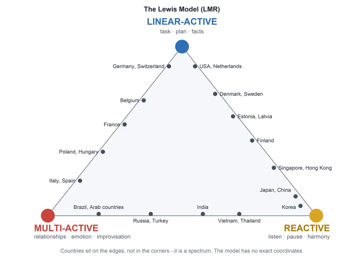The Lewis Model triangle: linear-active, multi-active, reactive