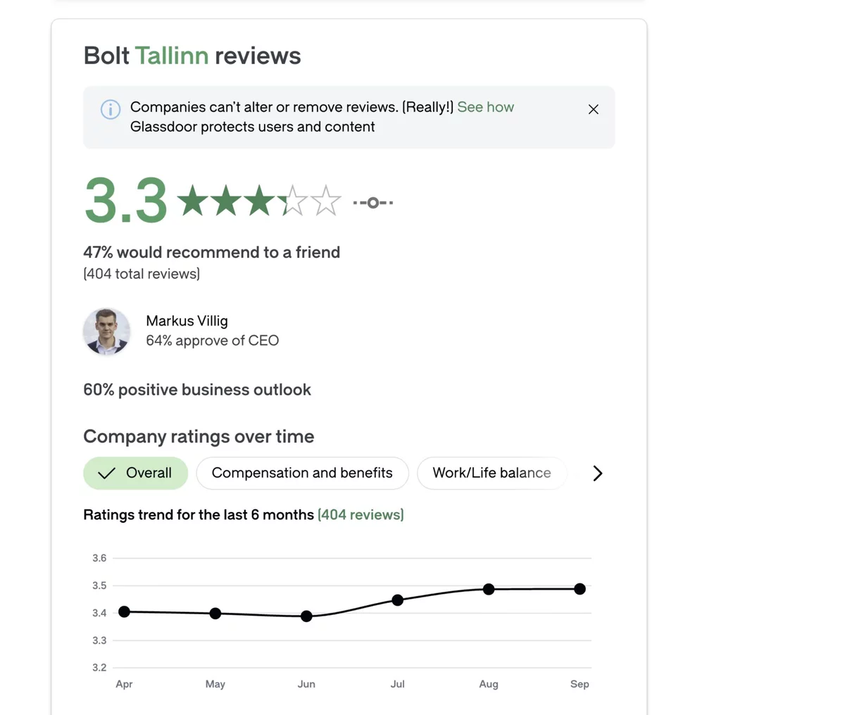 Glassdoor summary for Bolt Tallinn: a disclaimer that the company cannot delete reviews, a 3.3 rating, CEO approval, and a six-month chart