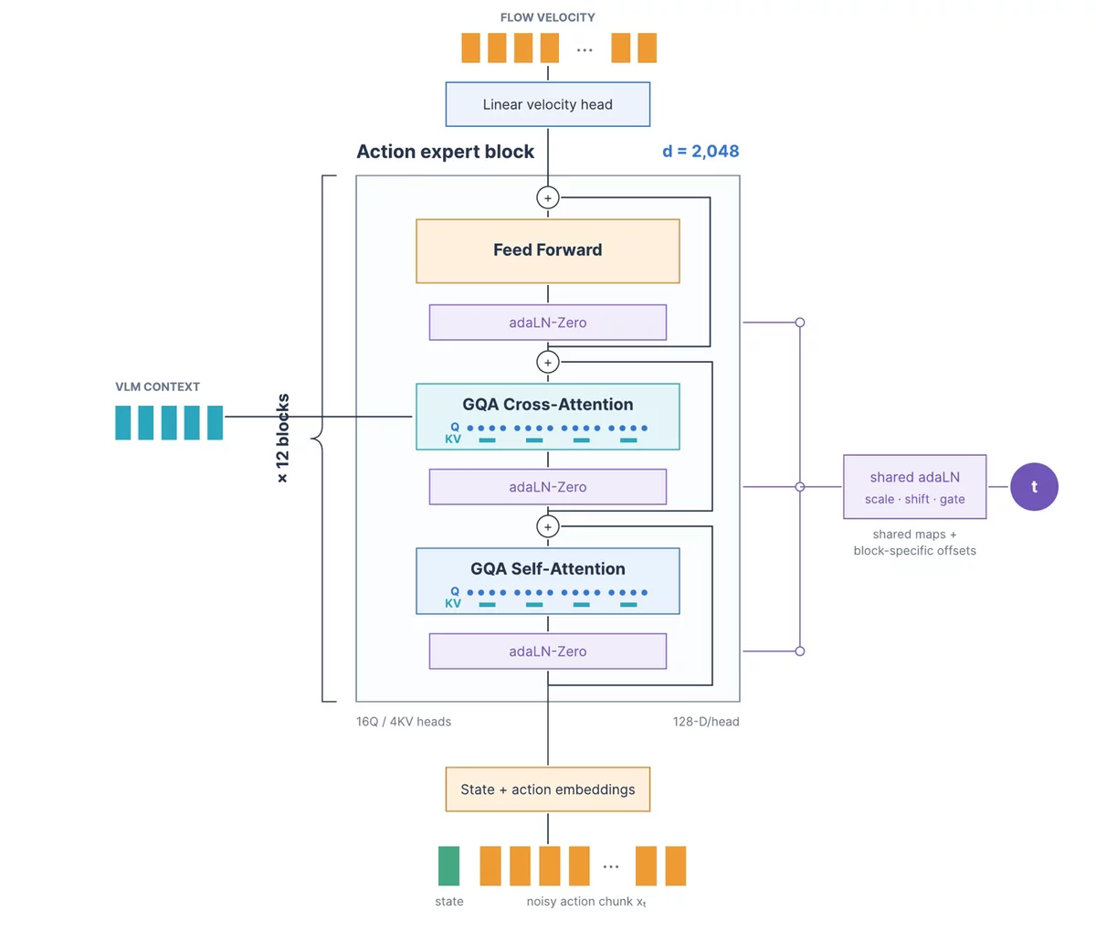 Rho action expert diagram: 12 blocks with self- and cross-attention to the VLM context, outputting flow velocity for the action chunk