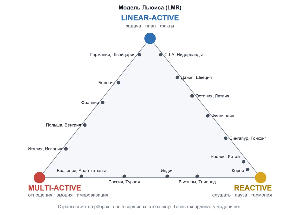 Треугольник модели Льюиса: linear-active, multi-active, reactive
